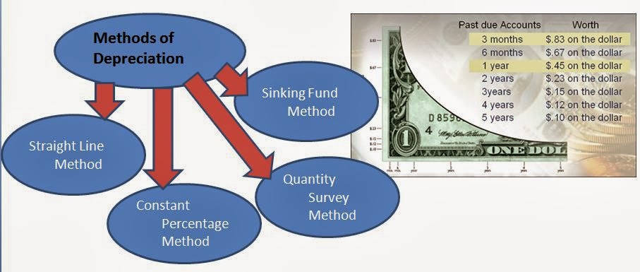 Understanding Depreciation