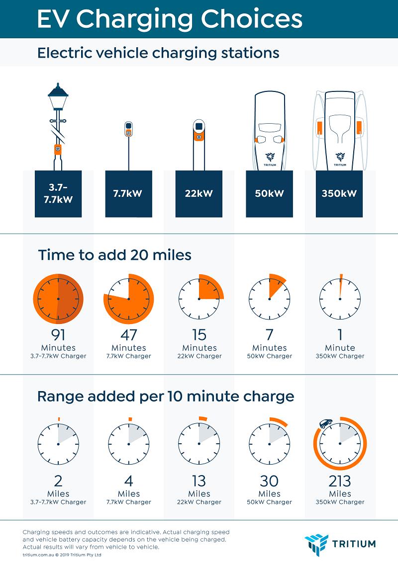 Charging for Different Scenarios