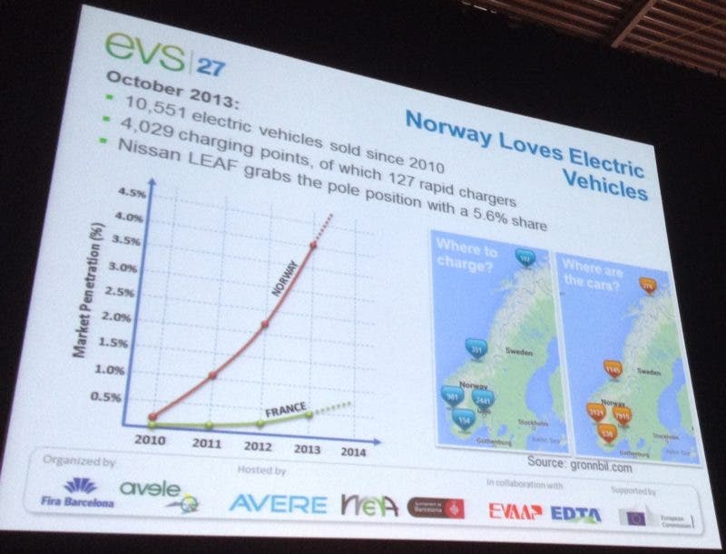 What Is The Top Selling Electric Vehicle In Norway?