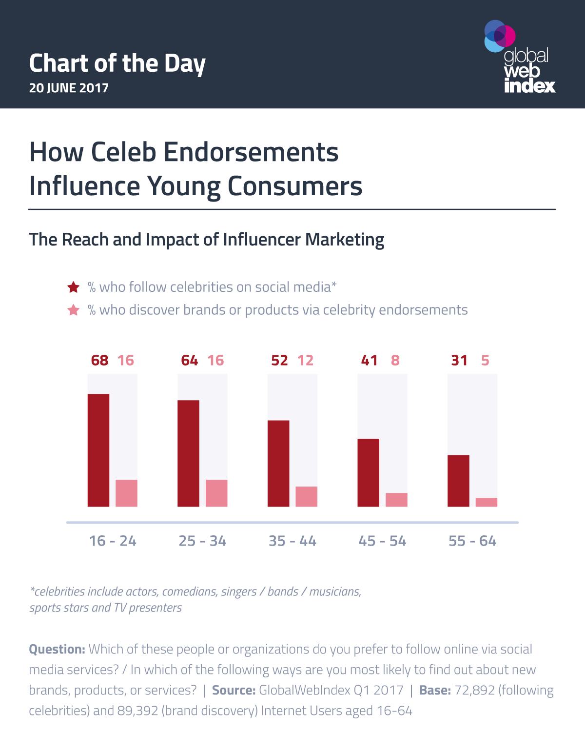 Media and Celebrity Influence