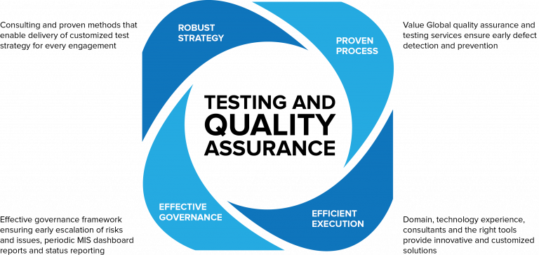 Testing and Quality Assurance