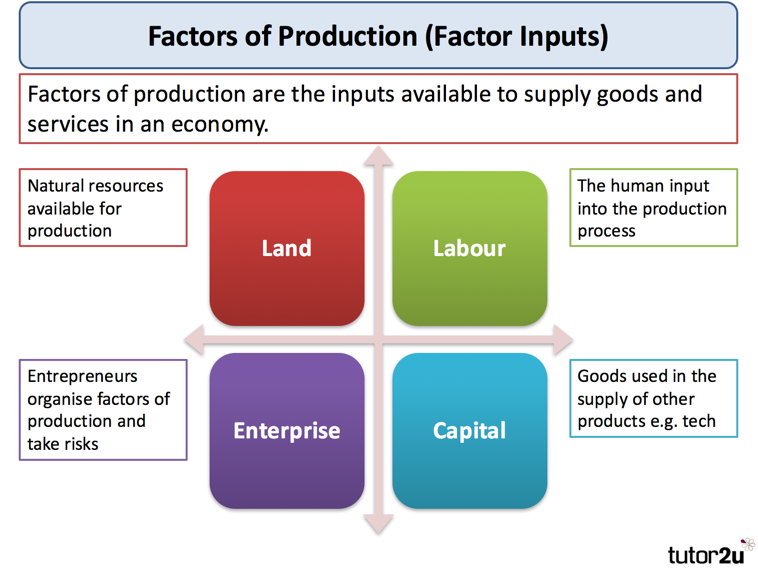 Factors Influencing Production