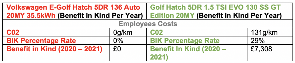 How Are Electric Vehicles Taxed?