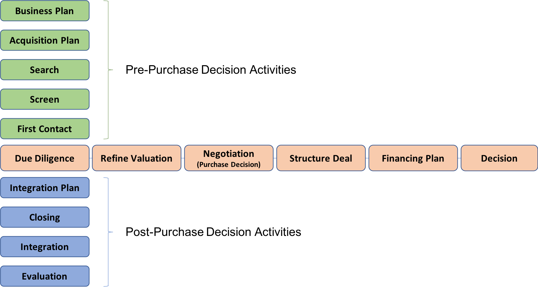 The Takeover Process