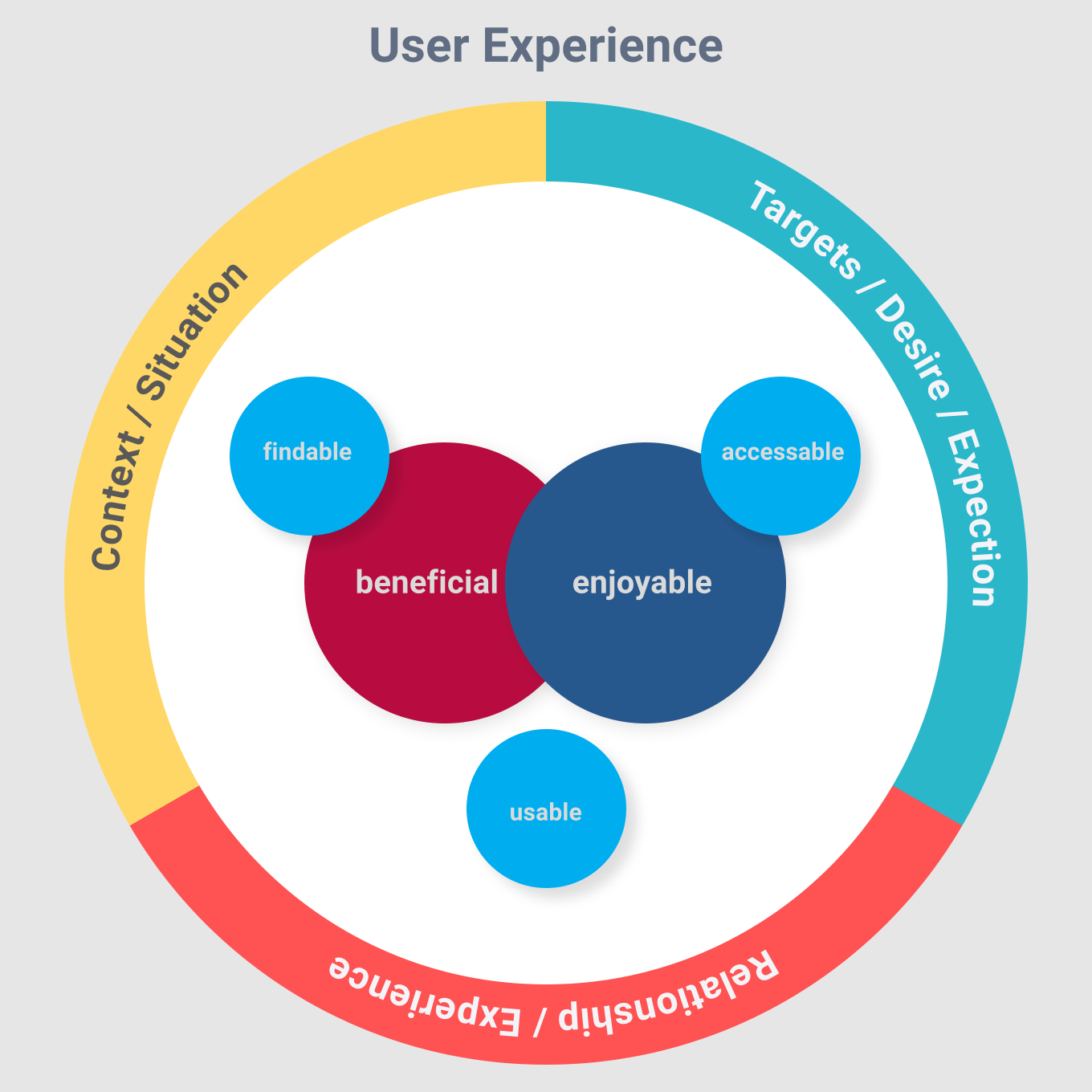 User Experience