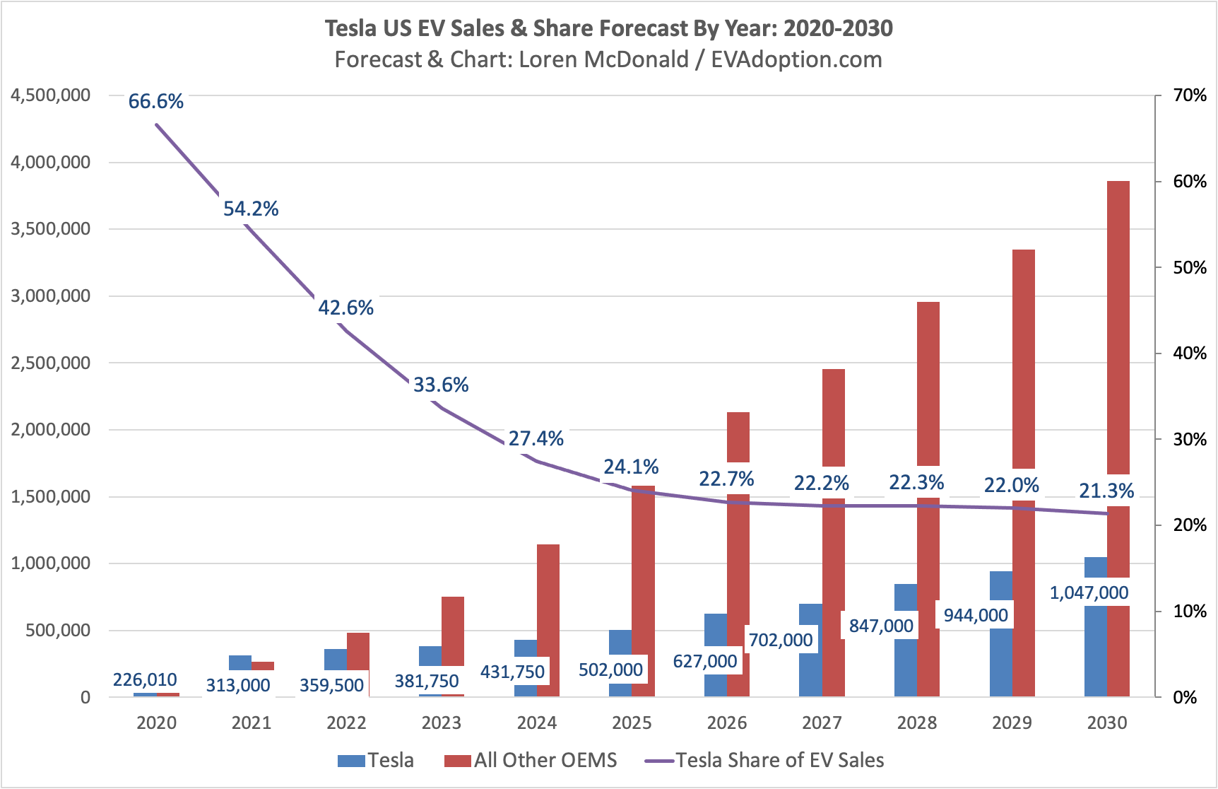 Who Will Dominate The Electric Car Market?